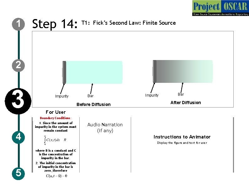 1 Step 14: T 1: Fick’s Second Law: Finite Source 2 3 Impurity Bar