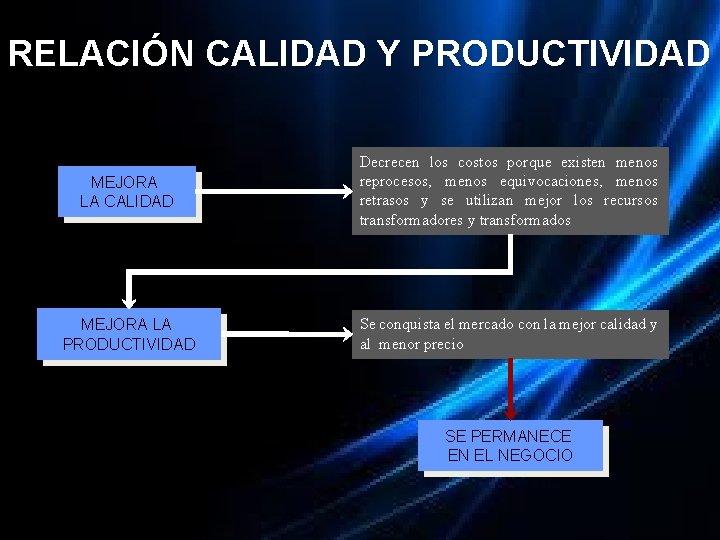 RELACIÓN CALIDAD Y PRODUCTIVIDAD MEJORA LA CALIDAD Decrecen los costos porque existen menos reprocesos, RELACIÓN CALIDAD Y PRODUCTIVIDAD MEJORA LA CALIDAD Decrecen los costos porque existen menos reprocesos,