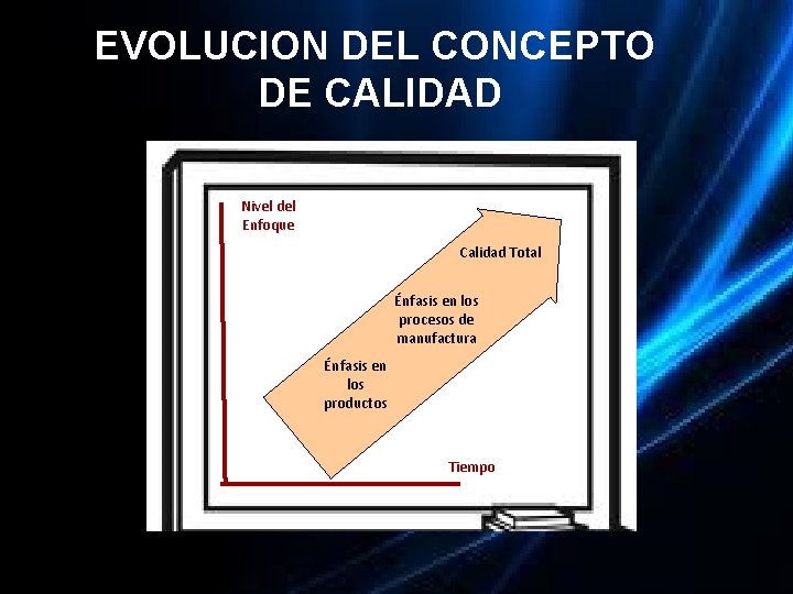 EVOLUCION DEL CONCEPTO DE CALIDAD Nivel del Enfoque Calidad Total Énfasis en los procesos EVOLUCION DEL CONCEPTO DE CALIDAD Nivel del Enfoque Calidad Total Énfasis en los procesos