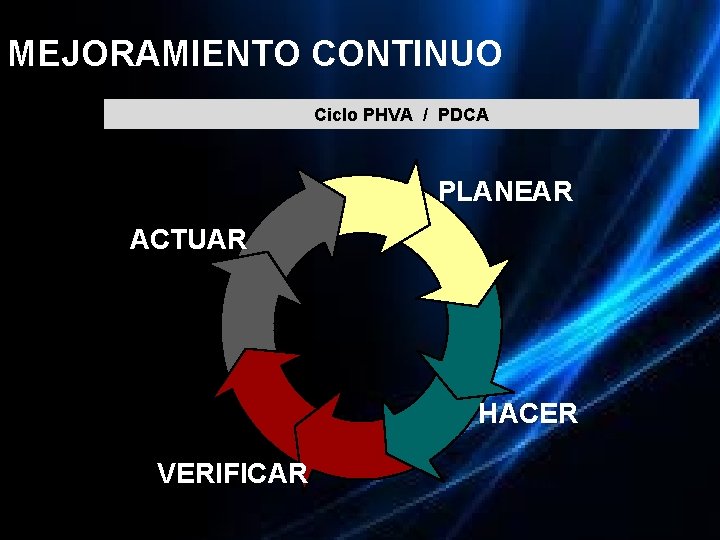 MEJORAMIENTO CONTINUO Ciclo PHVA / PDCA PLANEAR ACTUAR HACER VERIFICAR MEJORAMIENTO CONTINUO Ciclo PHVA / PDCA PLANEAR ACTUAR HACER VERIFICAR