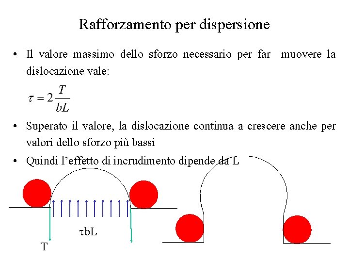 Rafforzamento per dispersione • Il valore massimo dello sforzo necessario per far muovere la