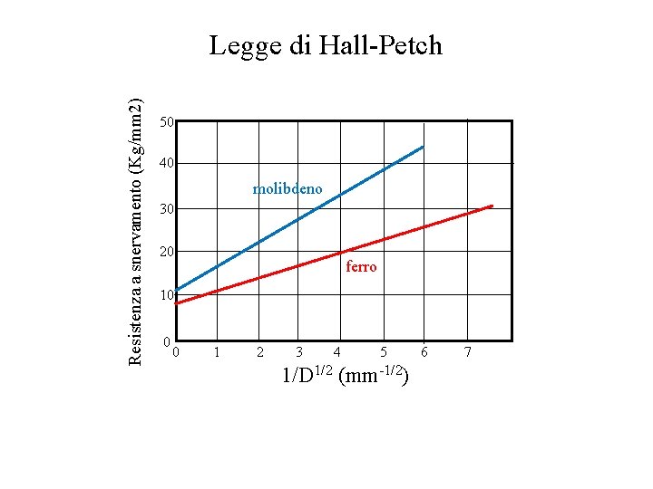 Resistenza a snervamento (Kg/mm 2) Legge di Hall-Petch 50 40 molibdeno 30 20 ferro