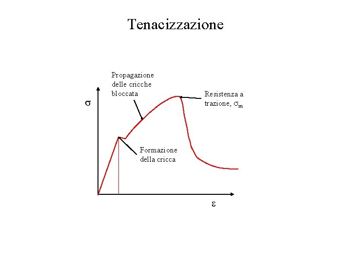 Tenacizzazione Propagazione delle cricche bloccata Resistenza a trazione, m Formazione della cricca 