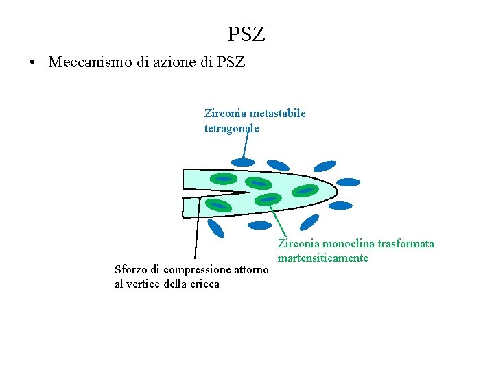 PSZ • Meccanismo di azione di PSZ Zirconia metastabile tetragonale Sforzo di compressione attorno