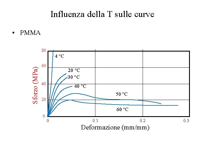 Influenza della T sulle curve • PMMA 80 Sforzo (MPa) 4 °C 60 20