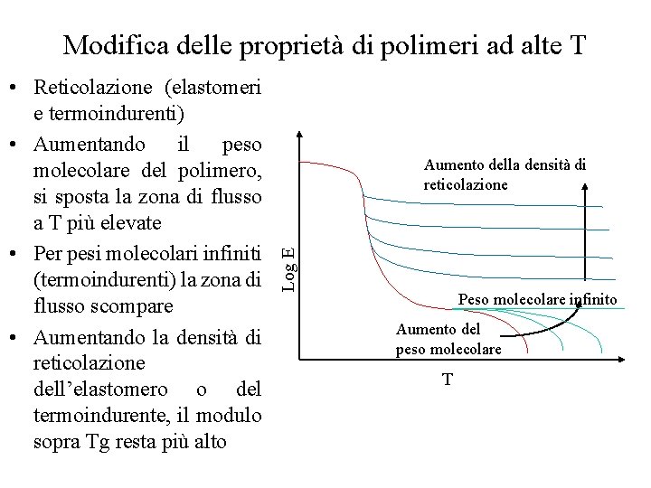 Modifica delle proprietà di polimeri ad alte T Aumento della densità di reticolazione Log