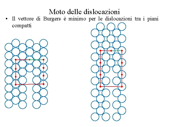 Moto delle dislocazioni • Il vettore di Burgers è minimo per le dislocazioni tra