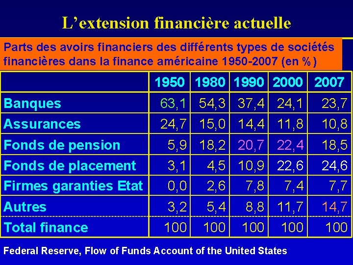 L’extension financière actuelle Parts des avoirs financiers des différents types de sociétés financières dans