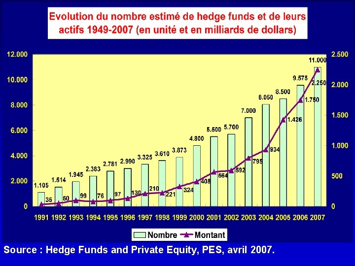 Source : Hedge Funds and Private Equity, PES, avril 2007. 