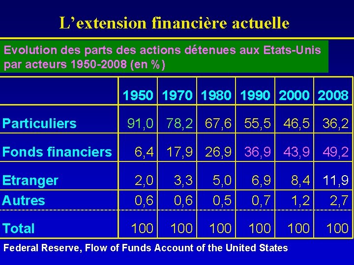 L’extension financière actuelle Evolution des parts des actions détenues aux Etats-Unis par acteurs 1950