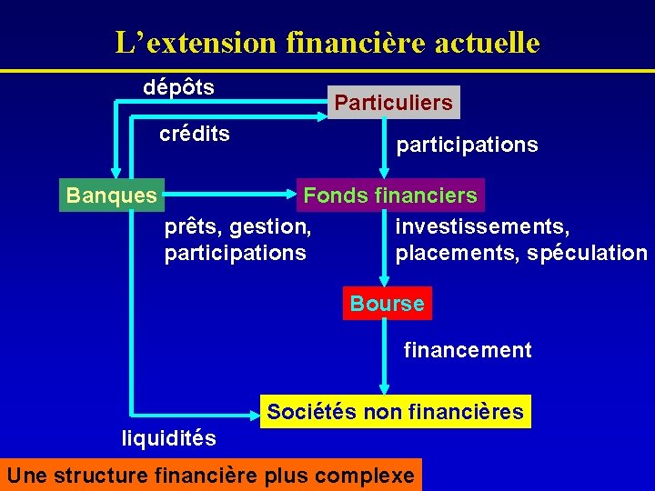 L’extension financière actuelle dépôts crédits Banques Particuliers participations Fonds financiers prêts, gestion, investissements, participations