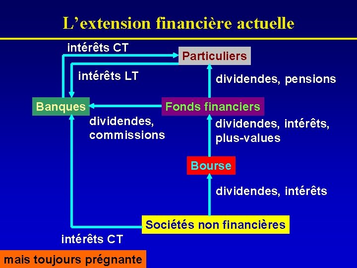 L’extension financière actuelle intérêts CT intérêts LT Banques Particuliers dividendes, pensions Fonds financiers dividendes,