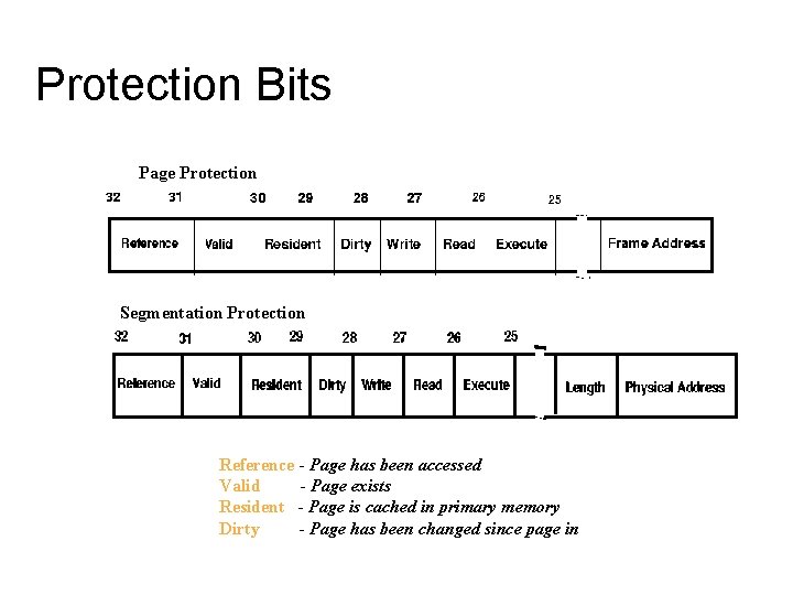Protection Bits Page Protection Segmentation Protection Reference - Page has been accessed Valid - Protection Bits Page Protection Segmentation Protection Reference - Page has been accessed Valid -