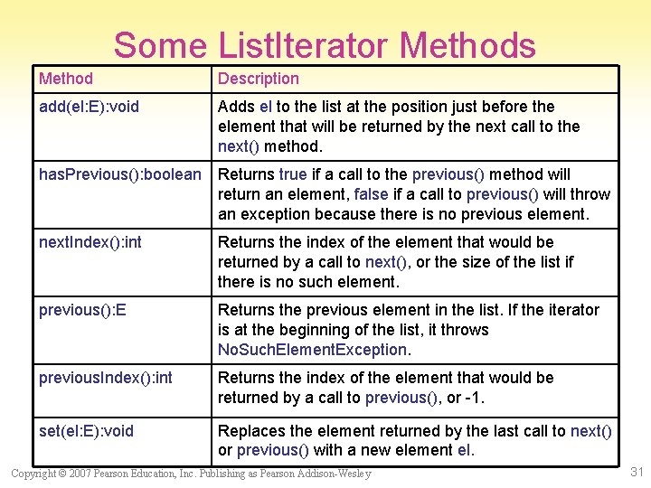 Some List. Iterator Methods Method Description add(el: E): void Adds el to the list