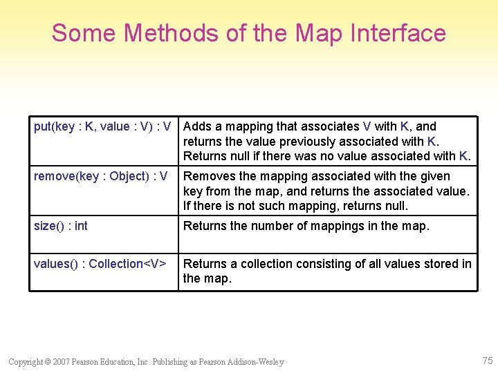 Some Methods of the Map Interface put(key : K, value : V) : V
