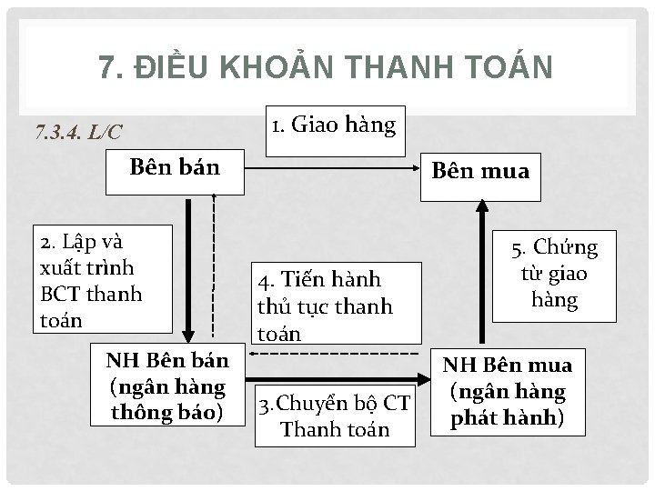 7. ĐIỀU KHOẢN THANH TOÁN 1. Giao hàng 7. 3. 4. L/C Bên bán