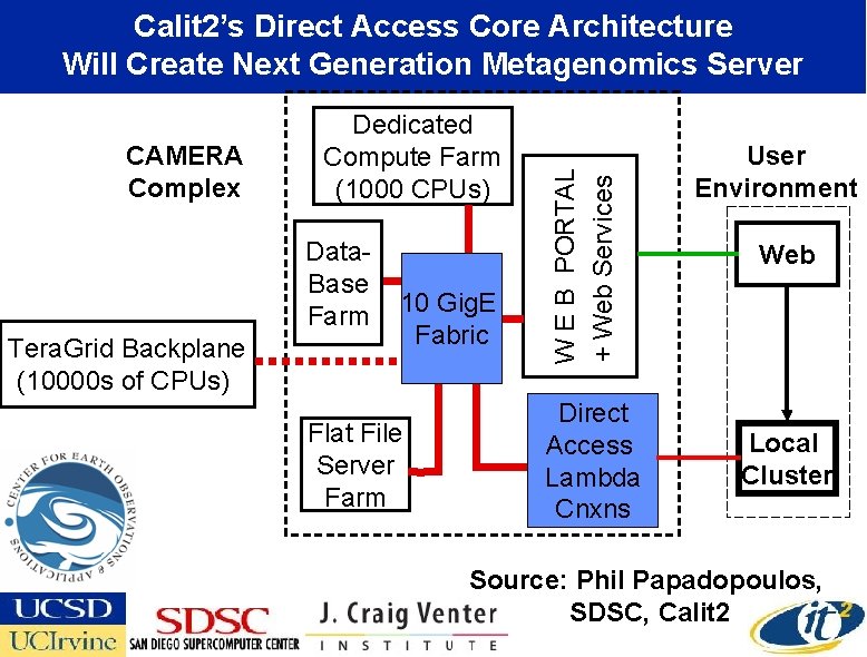 CAMERA Complex Dedicated Compute Farm (1000 CPUs) Data. Base Farm Tera. Grid Backplane (10000