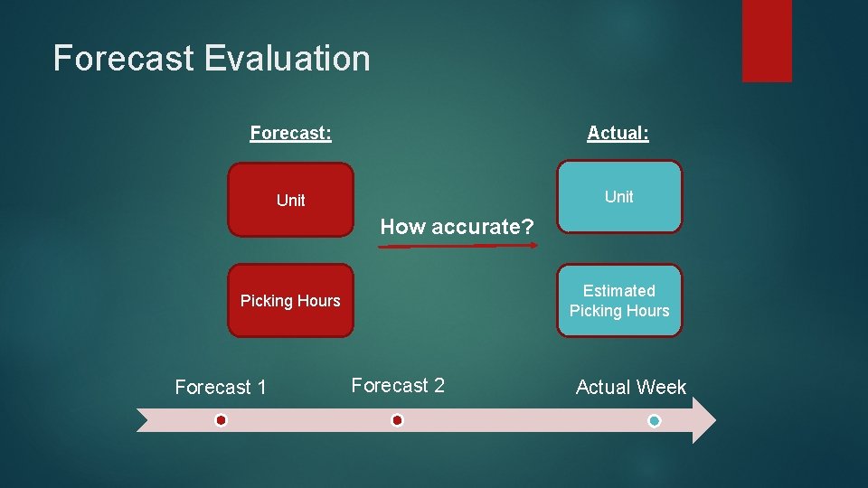 Forecast Evaluation Forecast: Actual: Unit How accurate? Estimated Picking Hours Forecast 1 Forecast 2 Forecast Evaluation Forecast: Actual: Unit How accurate? Estimated Picking Hours Forecast 1 Forecast 2