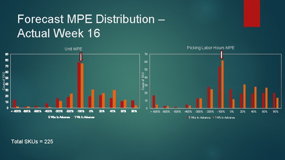 Forecast MPE Distribution – Actual Week 16 Picking Labor Hours MPE Unit MPE 90 Forecast MPE Distribution – Actual Week 16 Picking Labor Hours MPE Unit MPE 90