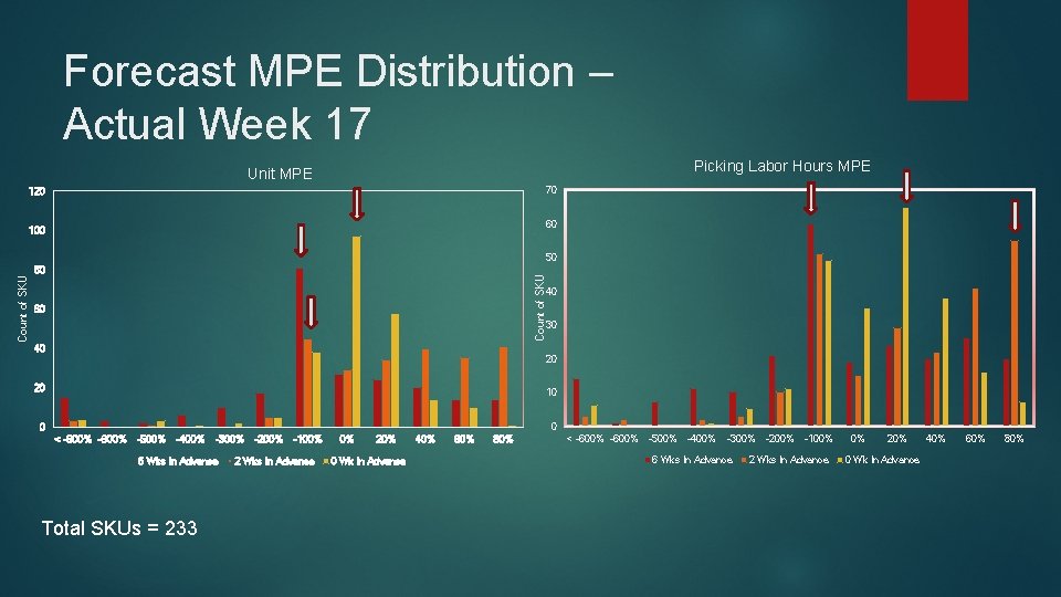 Forecast MPE Distribution – Actual Week 17 Picking Labor Hours MPE Unit MPE 70 Forecast MPE Distribution – Actual Week 17 Picking Labor Hours MPE Unit MPE 70