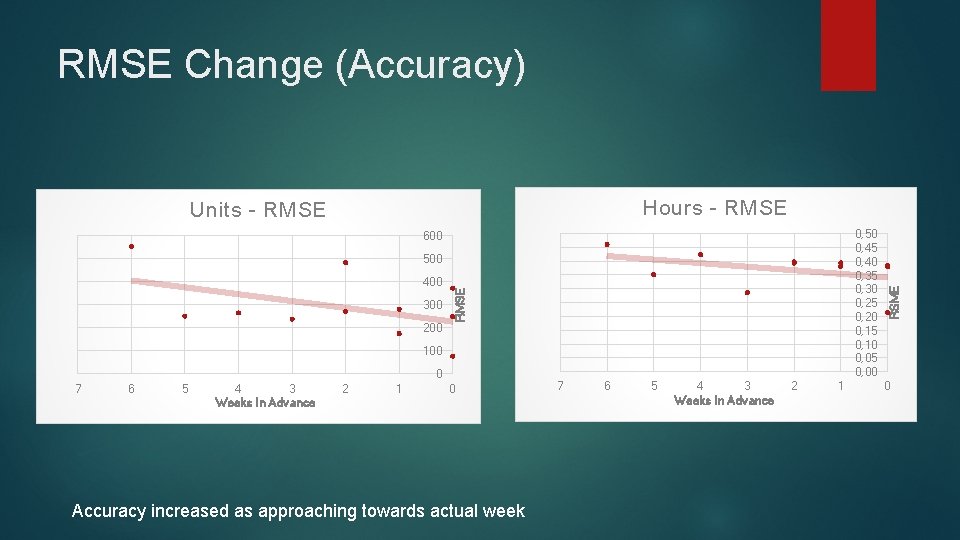 RMSE Change (Accuracy) 0, 50 0, 45 0, 40 0, 35 0, 30 0, RMSE Change (Accuracy) 0, 50 0, 45 0, 40 0, 35 0, 30 0,