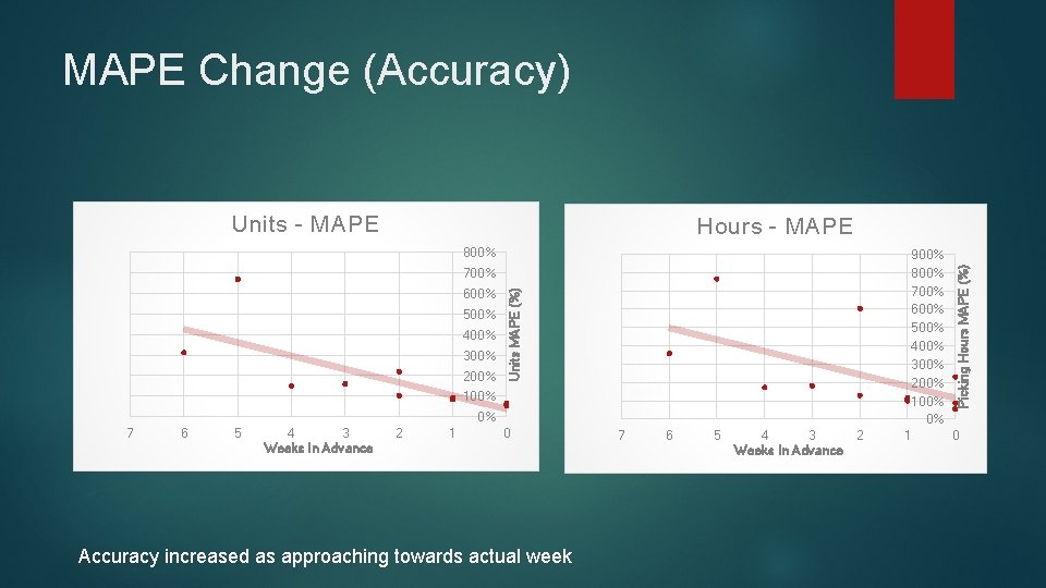 MAPE Change (Accuracy) Units - MAPE Hours - MAPE 500% 400% 300% 200% Units MAPE Change (Accuracy) Units - MAPE Hours - MAPE 500% 400% 300% 200% Units