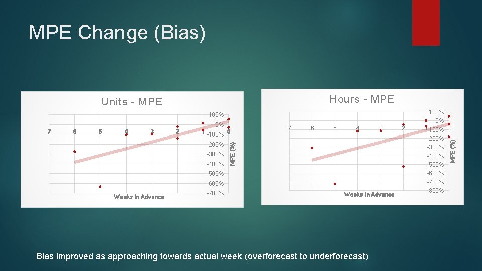 MPE Change (Bias) Hours - MPE Units - MPE 100% 5 4 3 2 MPE Change (Bias) Hours - MPE Units - MPE 100% 5 4 3 2