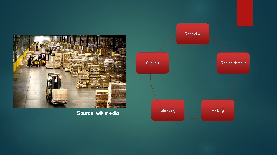 Receiving Support Source: wikimedia Replenishment Shipping Picking Receiving Support Source: wikimedia Replenishment Shipping Picking