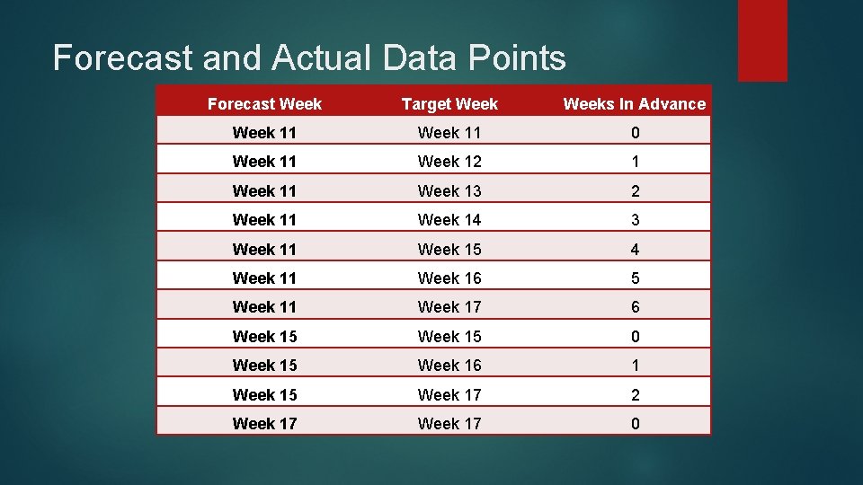 Forecast and Actual Data Points Forecast Week Target Weeks In Advance Week 11 0 Forecast and Actual Data Points Forecast Week Target Weeks In Advance Week 11 0