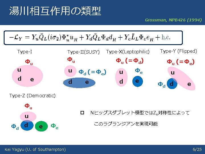 湯川相互作用の類型 Type-I u Type-II(SUSY) Φu Φu d u e Grossman, NPB 426 (1994) Type-Y