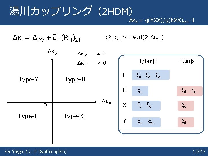 湯川カップリング（2 HDM） ΔκX = g(h. XX)/g(h. XX)sm -1 Δκf = ΔκV + ξ f