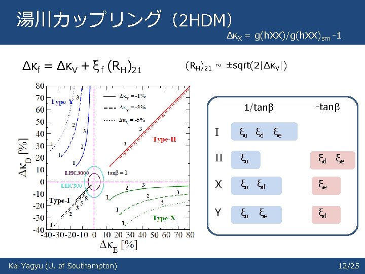 湯川カップリング（2 HDM） ΔκX = g(h. XX)/g(h. XX)sm -1 Δκf = ΔκV + ξ f