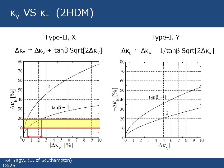 κV VS κF (2 HDM) Type-II, X ΔκE ≃ ΔκV + tanβ Sqrt[2ΔκV] Kei