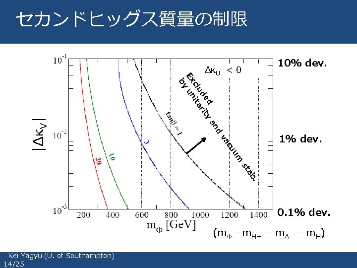 セカンドヒッグス質量の制限 10% dev. nd 1% dev. um cu va |ΔκV| a ed ity ud