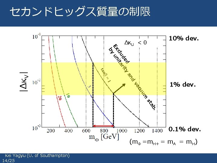 セカンドヒッグス質量の制限 10% dev. nd 1% dev. um cu va |ΔκV| a ed ity ud