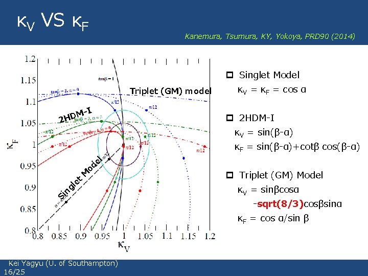 κV VS κF Kanemura, Tsumura, KY, Yokoya, PRD 90 (2014) p Singlet Model Triplet