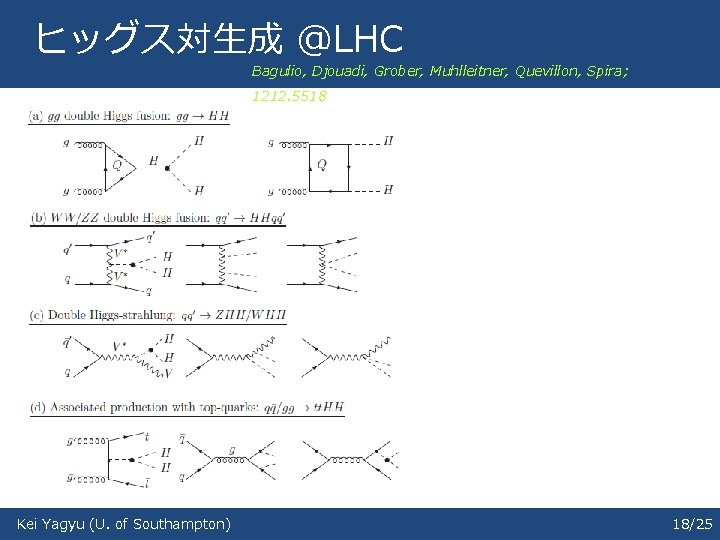 ヒッグス対生成 @LHC Bagulio, Djouadi, Grober, Muhlleitner, Quevillon, Spira; 1212. 5518 Kei Yagyu (U. of