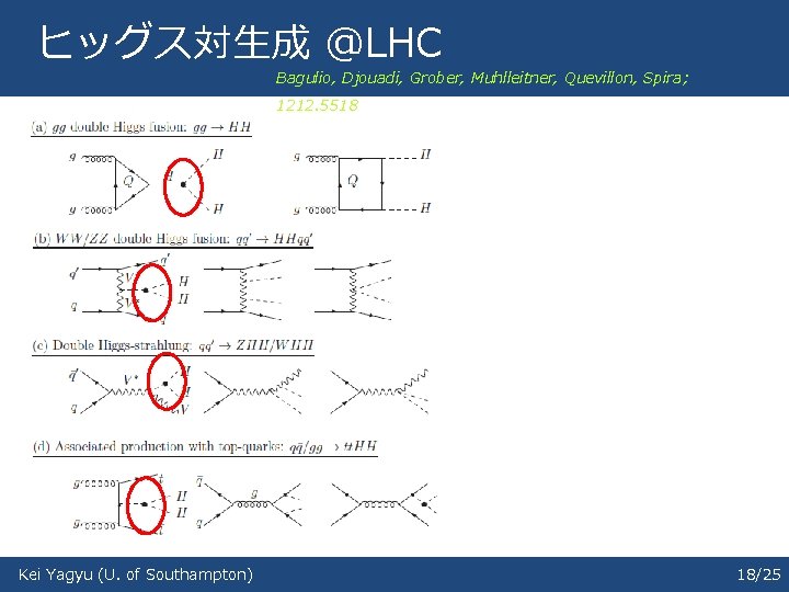 ヒッグス対生成 @LHC Bagulio, Djouadi, Grober, Muhlleitner, Quevillon, Spira; 1212. 5518 Kei Yagyu (U. of