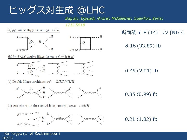 ヒッグス対生成 @LHC Bagulio, Djouadi, Grober, Muhlleitner, Quevillon, Spira; 1212. 5518 断面積 at 8 (14)