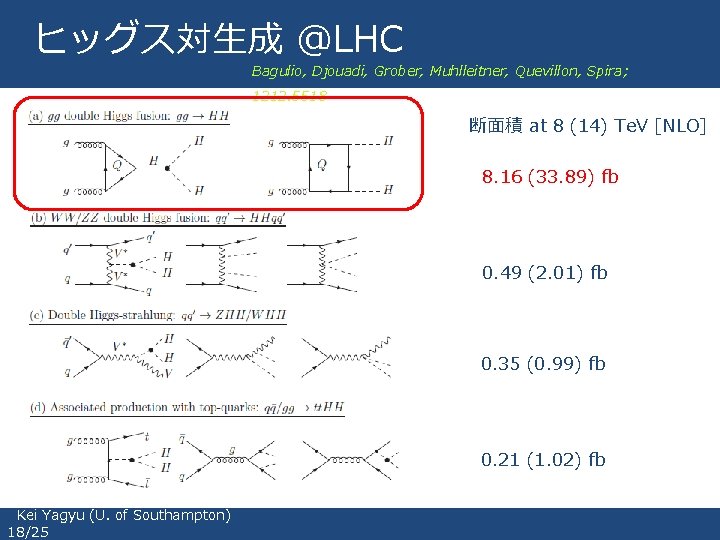 ヒッグス対生成 @LHC Bagulio, Djouadi, Grober, Muhlleitner, Quevillon, Spira; 1212. 5518 断面積 at 8 (14)