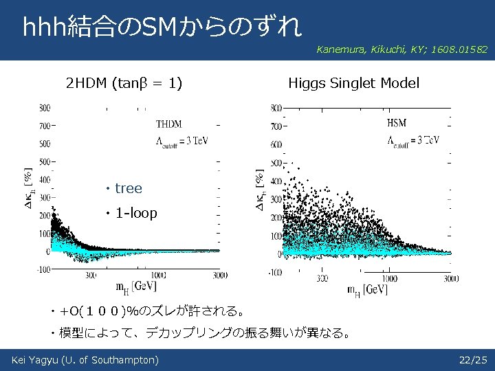 hhh結合のSMからのずれ 2 HDM (tanβ = 1) Kanemura, Kikuchi, KY; 1608. 01582 Higgs Singlet Model