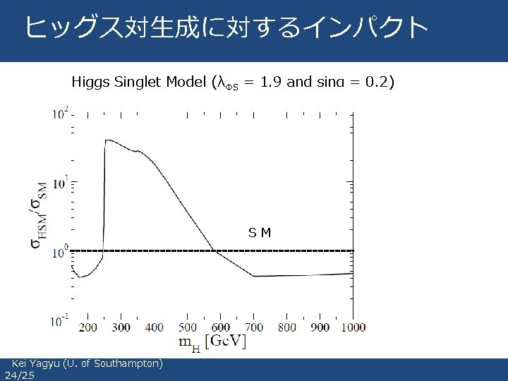 ヒッグス対生成に対するインパクト Higgs Singlet Model (λΦS = 1. 9 and sinα = 0. 2) ＳＭ