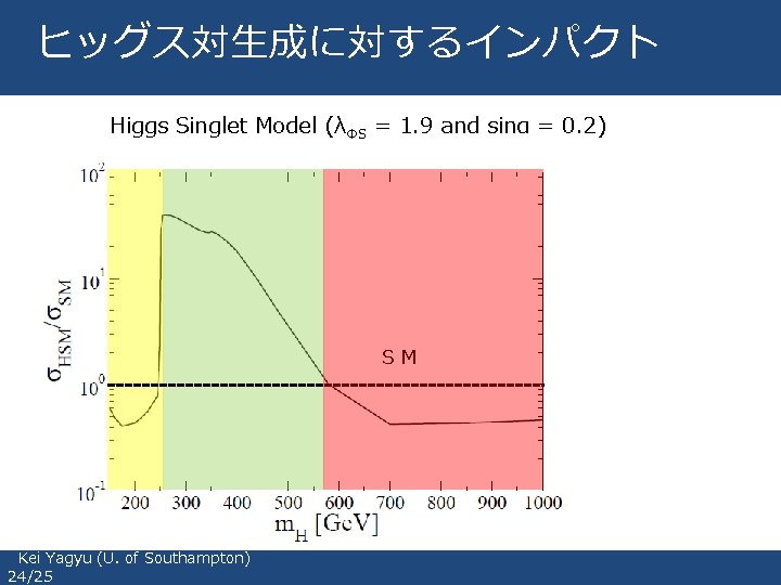 ヒッグス対生成に対するインパクト Higgs Singlet Model (λΦS = 1. 9 and sinα = 0. 2) ＳＭ