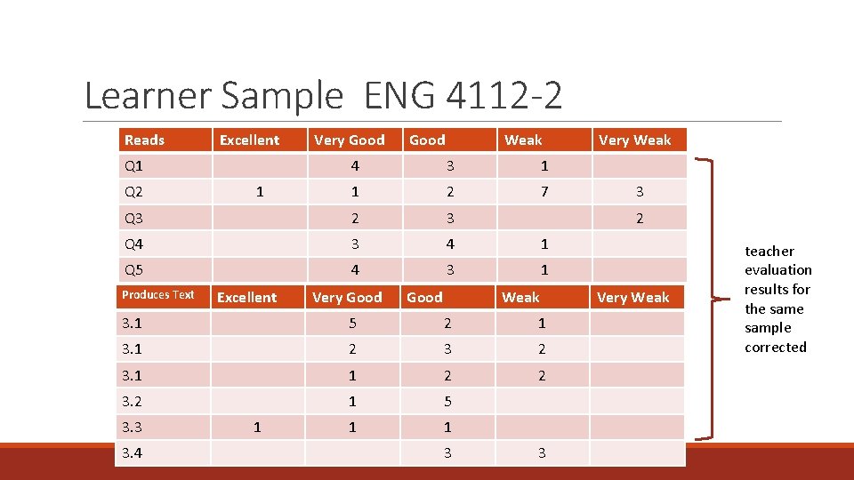 Learner Sample ENG 4112 -2 Reads Excellent Q 1 Very Good Weak 4 3