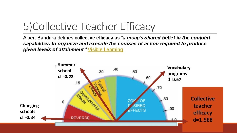 5)Collective Teacher Efficacy Albert Bandura defines collective efficacy as “a group’s shared belief in