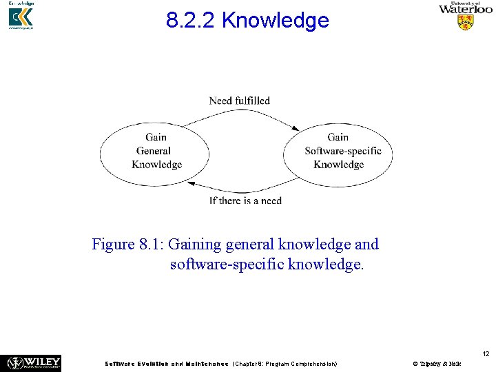 8. 2. 2 Knowledge Figure 8. 1: Gaining general knowledge and software-specific knowledge. 12