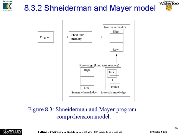 8. 3. 2 Shneiderman and Mayer model Figure 8. 3: Shneiderman and Mayer program