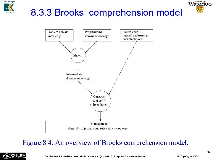 8. 3. 3 Brooks comprehension model Figure 8. 4: An overview of Brooks comprehension