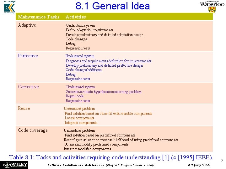 8. 1 General Idea Maintenance Tasks Activities Adaptive Understand system Define adaptation requirements Develop