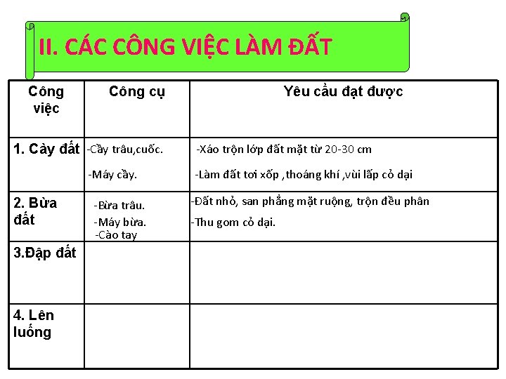 II. CÁC CÔNG VIỆC LÀM ĐẤT Công việc Công cụ 1. Cày đất -Cầy